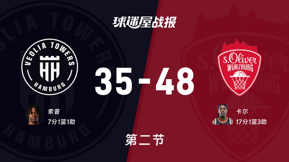 汉堡vs维尔茨堡奥利弗:半场战罢,汉堡35-48维尔茨堡奥利弗,卡尔得到17分 汉堡vs维尔茨堡奥利弗:半场战罢,汉堡35-48维尔茨堡奥利弗,卡尔得到17分