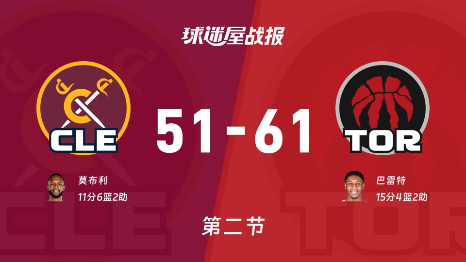 骑士vs猛龙:第二节完,骑士51-61猛龙,巴雷特得到15分 骑士vs猛龙:第二节完,骑士51-61猛龙,巴雷特得到15分