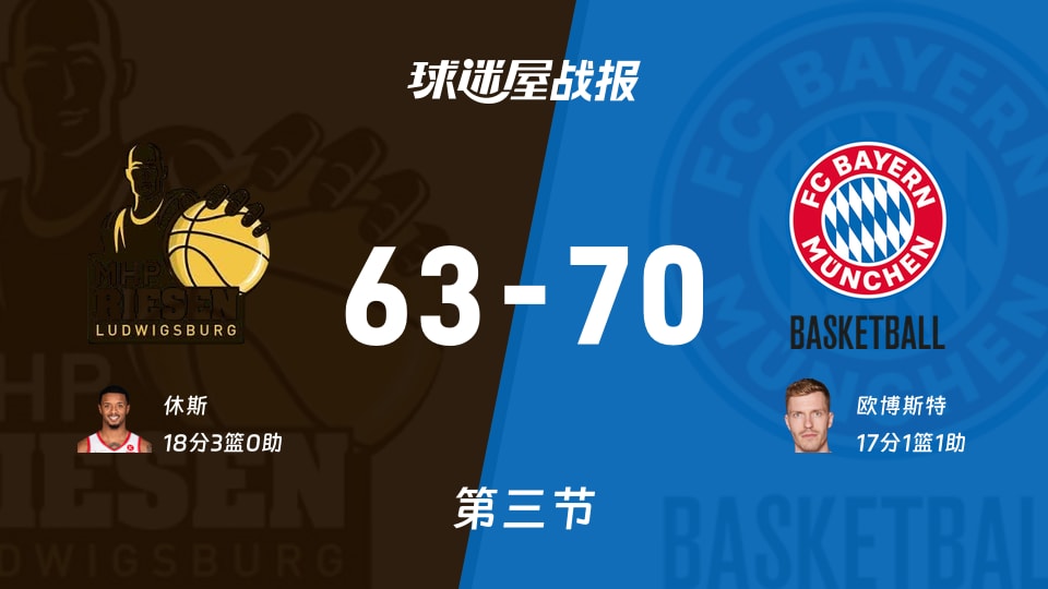 德篮甲常规赛:三节战罢,拜仁慕尼黑以70-63领先路德维希堡,欧博斯特17+1+1 德篮甲常规赛:三节战罢,拜仁慕尼黑以70-63领先路德维希堡,欧博斯特17+1+1
