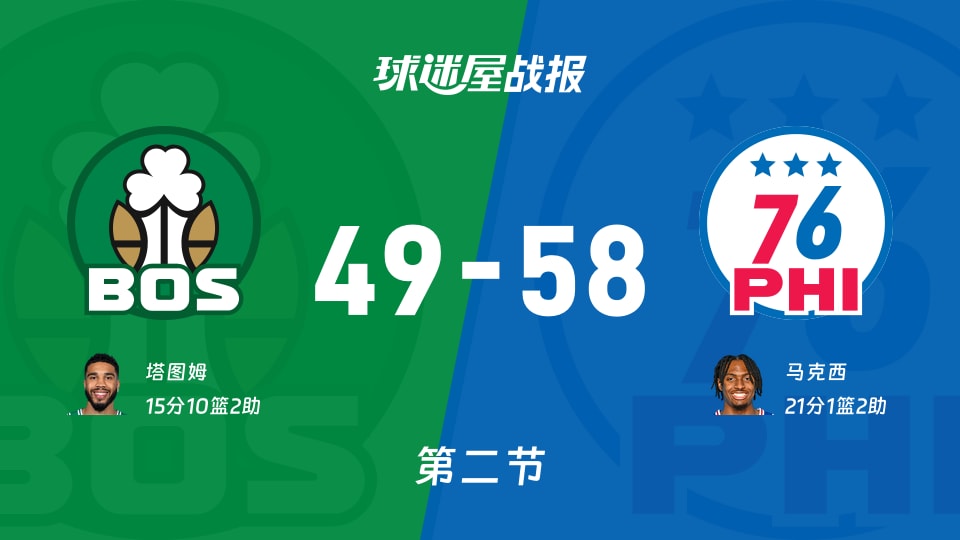 凯尔特人vs76人:第二节完,凯尔特人49-5876人,马克西得到21分 凯尔特人vs76人:第二节完,凯尔特人49-5876人,马克西得到21分