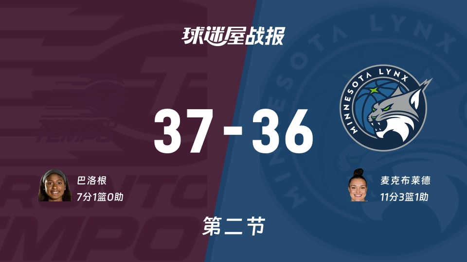 WNBA季前赛:节奏半场领先山猫1分,巴洛根得到7分,麦克布莱德得到11分 WNBA季前赛:节奏半场领先山猫1分,巴洛根得到7分,麦克布莱德得到11分