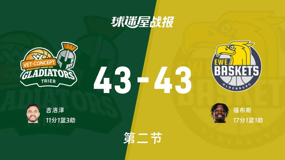 德篮甲常规赛:特里尔43-43奥尔登堡打平手,吉洛泽得到11分,福布斯得到17分 德篮甲常规赛:特里尔43-43奥尔登堡打平手,吉洛泽得到11分,福布斯得到17分