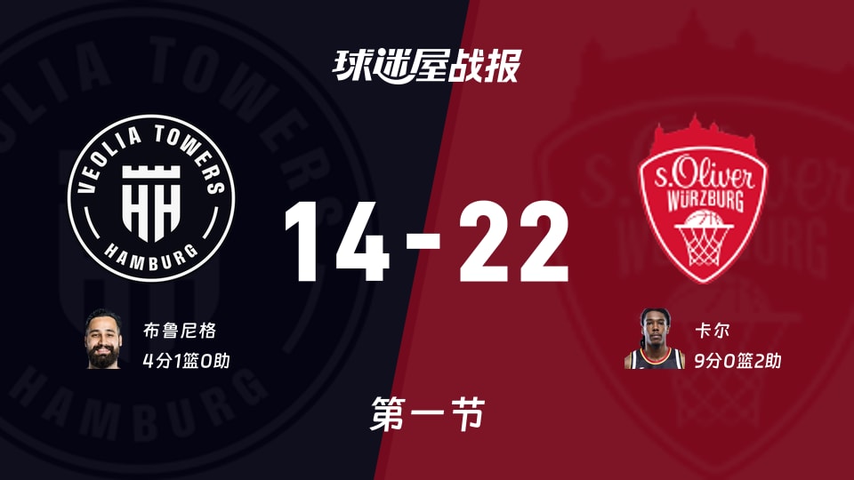 汉堡vs维尔茨堡奥利弗:第一节完,汉堡14-22维尔茨堡奥利弗,卡尔得到9分 汉堡vs维尔茨堡奥利弗:第一节完,汉堡14-22维尔茨堡奥利弗,卡尔得到9分