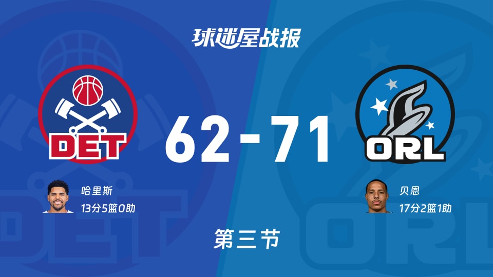 NBA东部第一轮:魔术第三节领先活塞9分,贝恩得到17分,哈里斯得到13分 NBA东部第一轮:魔术第三节领先活塞9分,贝恩得到17分,哈里斯得到13分