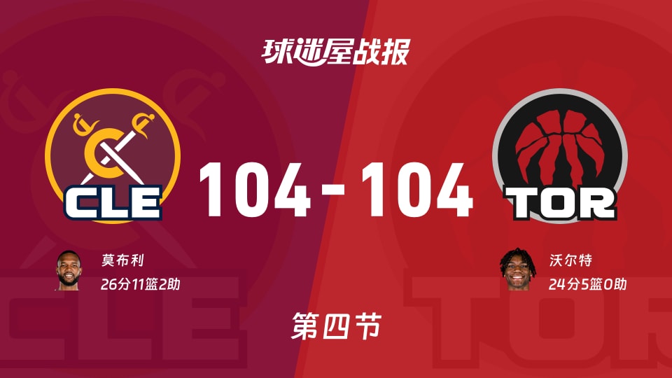 NBA东部第一轮:骑士104-104猛龙拖入加时,莫布利得到26分,沃尔特得到24分 NBA东部第一轮:骑士104-104猛龙拖入加时,莫布利得到26分,沃尔特得到24分