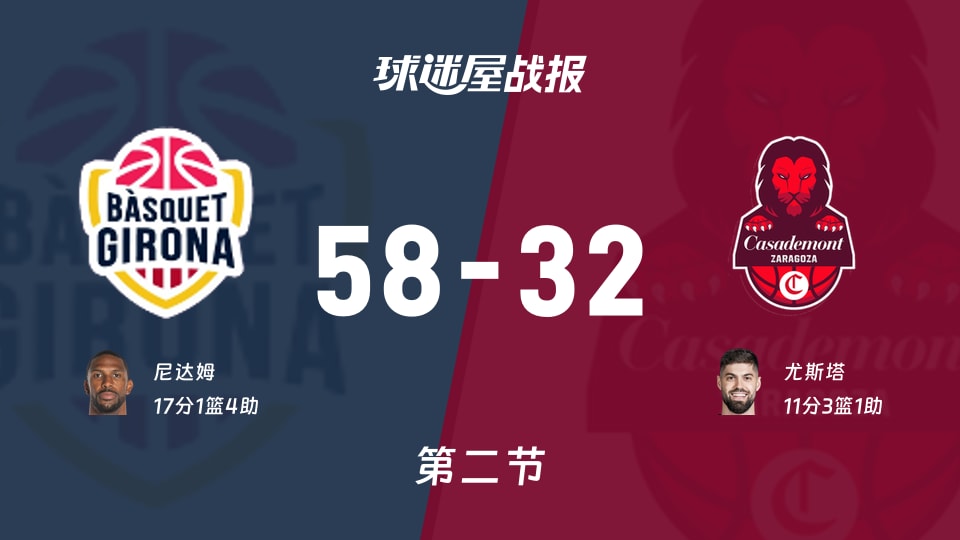 西篮甲常规赛:次节战罢,吉罗纳以58-32领先萨拉戈萨,尼达姆17+1+4 西篮甲常规赛:次节战罢,吉罗纳以58-32领先萨拉戈萨,尼达姆17+1+4