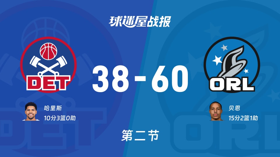 NBA东部第一轮:魔术次节领先活塞22分,贝恩得到15分,哈里斯得到10分 NBA东部第一轮:魔术次节领先活塞22分,贝恩得到15分,哈里斯得到10分