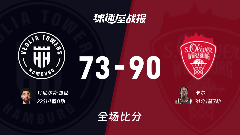 德篮甲常规赛:卡尔31+1+7,维尔茨堡奥利弗以90-73战胜汉堡 德篮甲常规赛:卡尔31+1+7,维尔茨堡奥利弗以90-73战胜汉堡