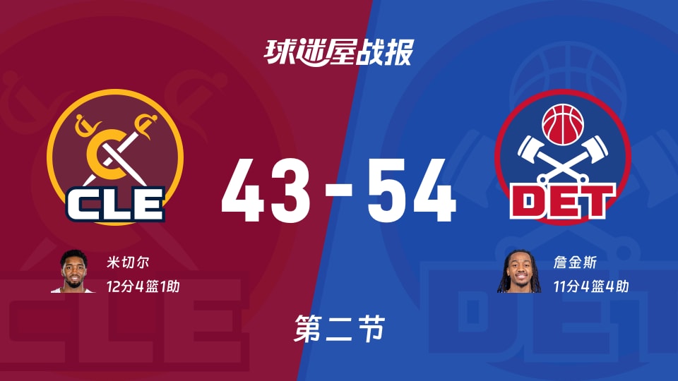 骑士vs活塞:次节结束,骑士43-54活塞,米切尔得到12分 骑士vs活塞:次节结束,骑士43-54活塞,米切尔得到12分