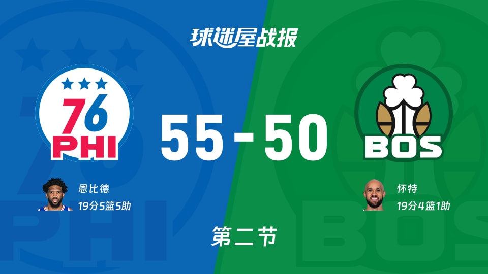 NBA东部第一轮：76人半场领先凯尔特人5分，恩比德得到19分，怀特得到19分