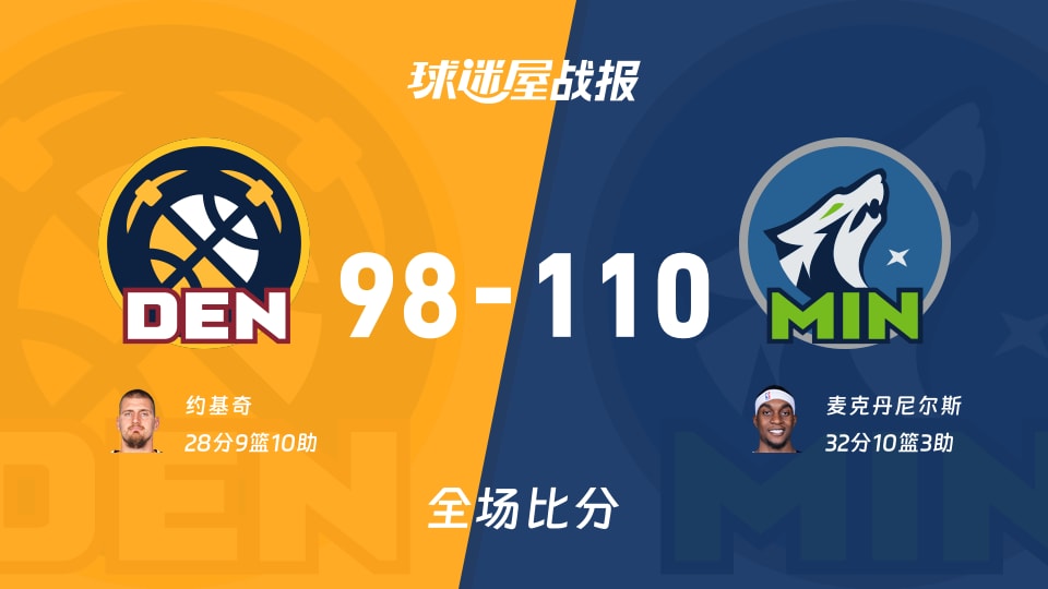 NBA掘金vs森林狼战报:98-110,麦克丹尼尔斯32+10+3 NBA掘金vs森林狼战报:98-110,麦克丹尼尔斯32+10+3