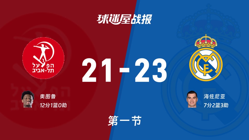 欧篮联1/4决赛:首节结束,皇家马德里以23-21领先特拉维夫夏普尔,海佐尼亚7+2+3 欧篮联1/4决赛:首节结束,皇家马德里以23-21领先特拉维夫夏普尔,海佐尼亚7+2+3