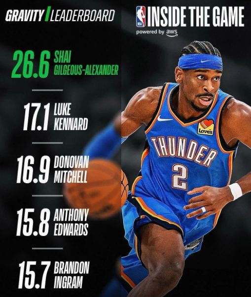 NBA官方引力值榜:亚历山大26.6大幅领跑第一 湖人神射手第二 NBA官方引力值榜:亚历山大26.6大幅领跑第一 湖人神射手第二