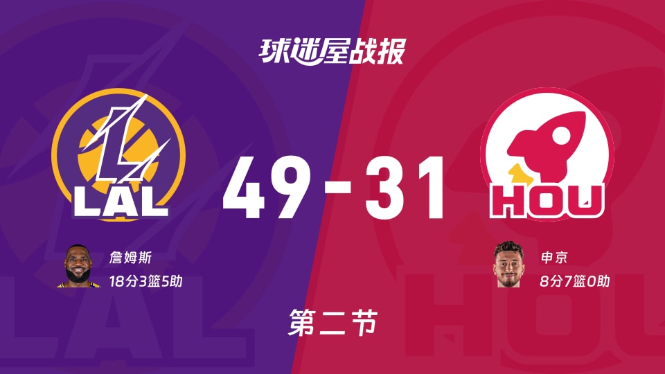 NBA西部第一轮:湖人次节领先火箭18分,詹姆斯得到18分,申京得到8分 NBA西部第一轮:湖人次节领先火箭18分,詹姆斯得到18分,申京得到8分
