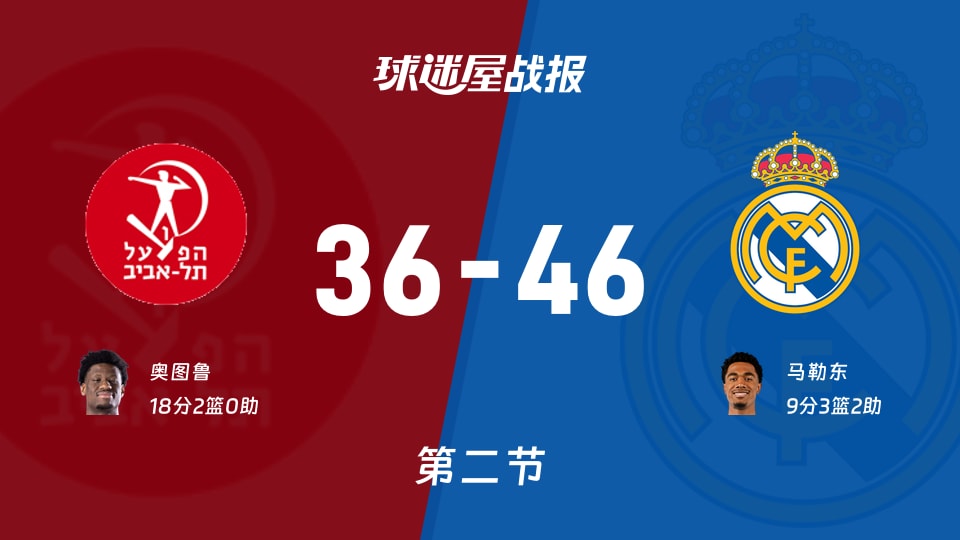 欧篮联1/4决赛:第二节完,皇家马德里以46-36领先特拉维夫夏普尔,马勒东9+3+2 欧篮联1/4决赛:第二节完,皇家马德里以46-36领先特拉维夫夏普尔,马勒东9+3+2