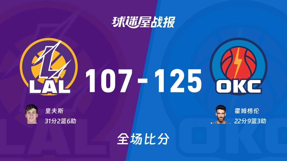 NBA湖人vs雷霆战报:107-125,霍姆格伦22+9+3 NBA湖人vs雷霆战报:107-125,霍姆格伦22+9+3