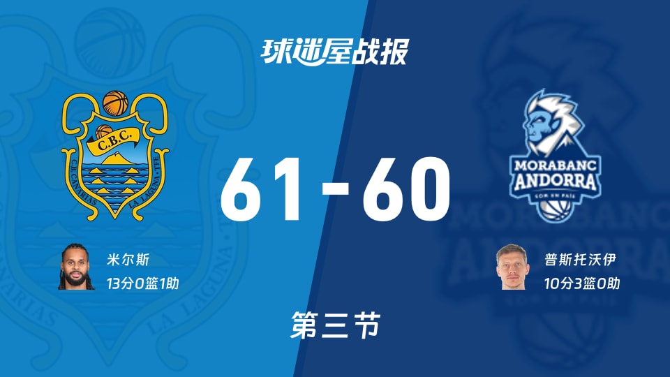西篮甲常规赛:第三节完,特内里费以61-60领先安道尔BC,米尔斯13+1 西篮甲常规赛:第三节完,特内里费以61-60领先安道尔BC,米尔斯13+1