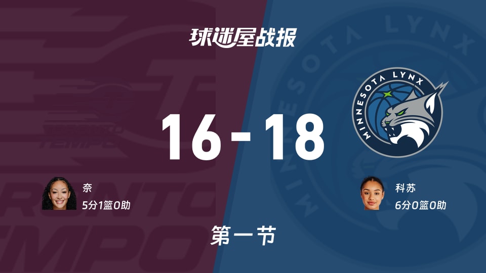 WNBA季前赛:山猫第一节领先节奏2分,科苏得到6分,奈得到5分 WNBA季前赛:山猫第一节领先节奏2分,科苏得到6分,奈得到5分