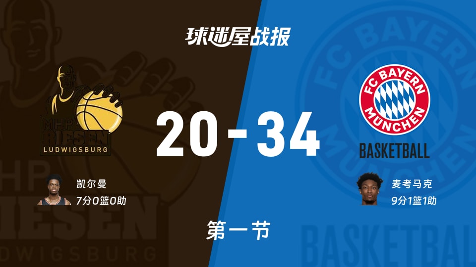德篮甲常规赛:首节结束,拜仁慕尼黑以34-20领先路德维希堡,麦考马克9+1+1 德篮甲常规赛:首节结束,拜仁慕尼黑以34-20领先路德维希堡,麦考马克9+1+1