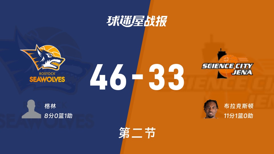 德篮甲常规赛:次节战罢,罗斯托克以46-33领先耶拿,格林8+1 德篮甲常规赛:次节战罢,罗斯托克以46-33领先耶拿,格林8+1