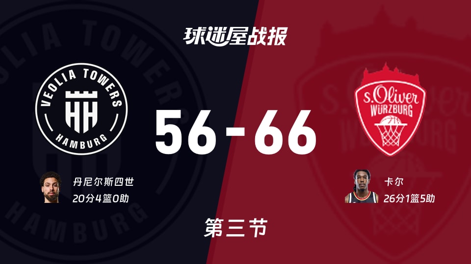 汉堡vs维尔茨堡奥利弗:三节战罢,汉堡56-66维尔茨堡奥利弗,卡尔得到26分 汉堡vs维尔茨堡奥利弗:三节战罢,汉堡56-66维尔茨堡奥利弗,卡尔得到26分