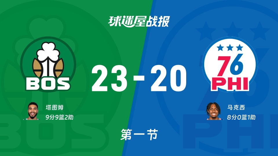 凯尔特人vs76人:第一节完,凯尔特人23-2076人,塔图姆得到9分 凯尔特人vs76人:第一节完,凯尔特人23-2076人,塔图姆得到9分