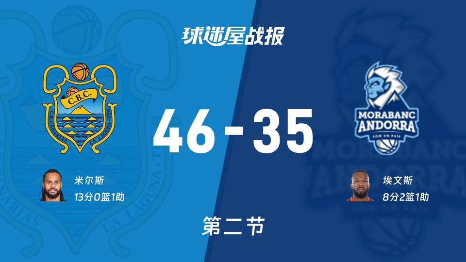 西篮甲常规赛:第二节完,特内里费以46-35领先安道尔BC,米尔斯13+1 西篮甲常规赛:第二节完,特内里费以46-35领先安道尔BC,米尔斯13+1
