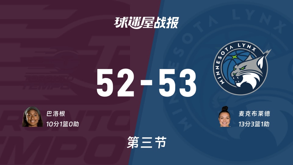 WNBA季前赛:山猫第三节领先节奏1分,麦克布莱德得到13分,巴洛根得到10分 WNBA季前赛:山猫第三节领先节奏1分,麦克布莱德得到13分,巴洛根得到10分