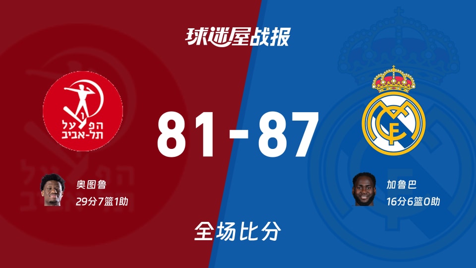 欧篮联特拉维夫夏普尔vs皇家马德里战报:81-87,加鲁巴16+6 欧篮联特拉维夫夏普尔vs皇家马德里战报:81-87,加鲁巴16+6