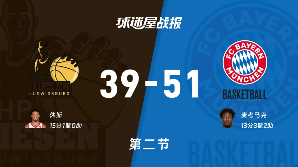 德篮甲常规赛:次节战罢,拜仁慕尼黑以51-39领先路德维希堡,麦考马克13+3+2 德篮甲常规赛:次节战罢,拜仁慕尼黑以51-39领先路德维希堡,麦考马克13+3+2