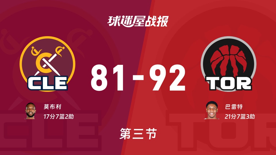 骑士vs猛龙:三节结束,骑士81-92猛龙,巴雷特得到21分 骑士vs猛龙:三节结束,骑士81-92猛龙,巴雷特得到21分
