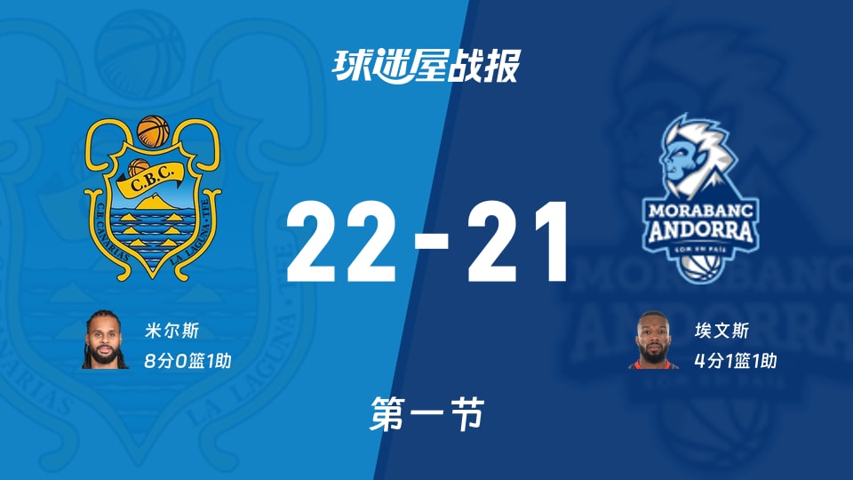 西篮甲常规赛:第一节完,特内里费以22-21领先安道尔BC,米尔斯8+1 西篮甲常规赛:第一节完,特内里费以22-21领先安道尔BC,米尔斯8+1