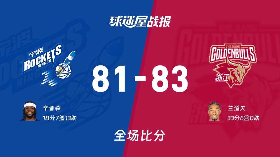 CBA12进8:浙江以83-81战胜宁波,兰道夫33+6 CBA12进8:浙江以83-81战胜宁波,兰道夫33+6